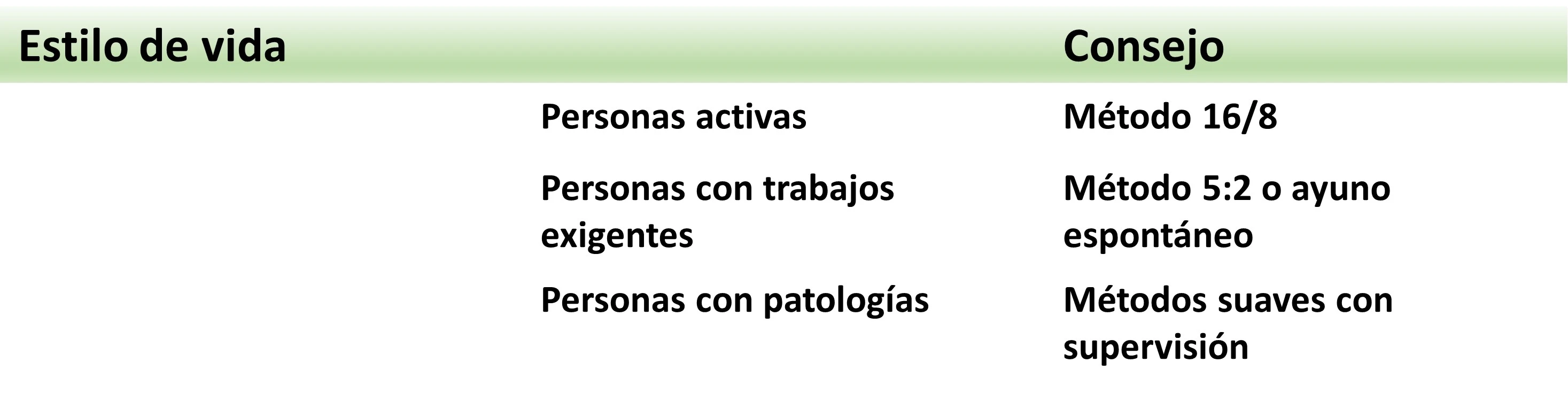 Tipos de ayuno adecuados segun el estilo de vida del individuo